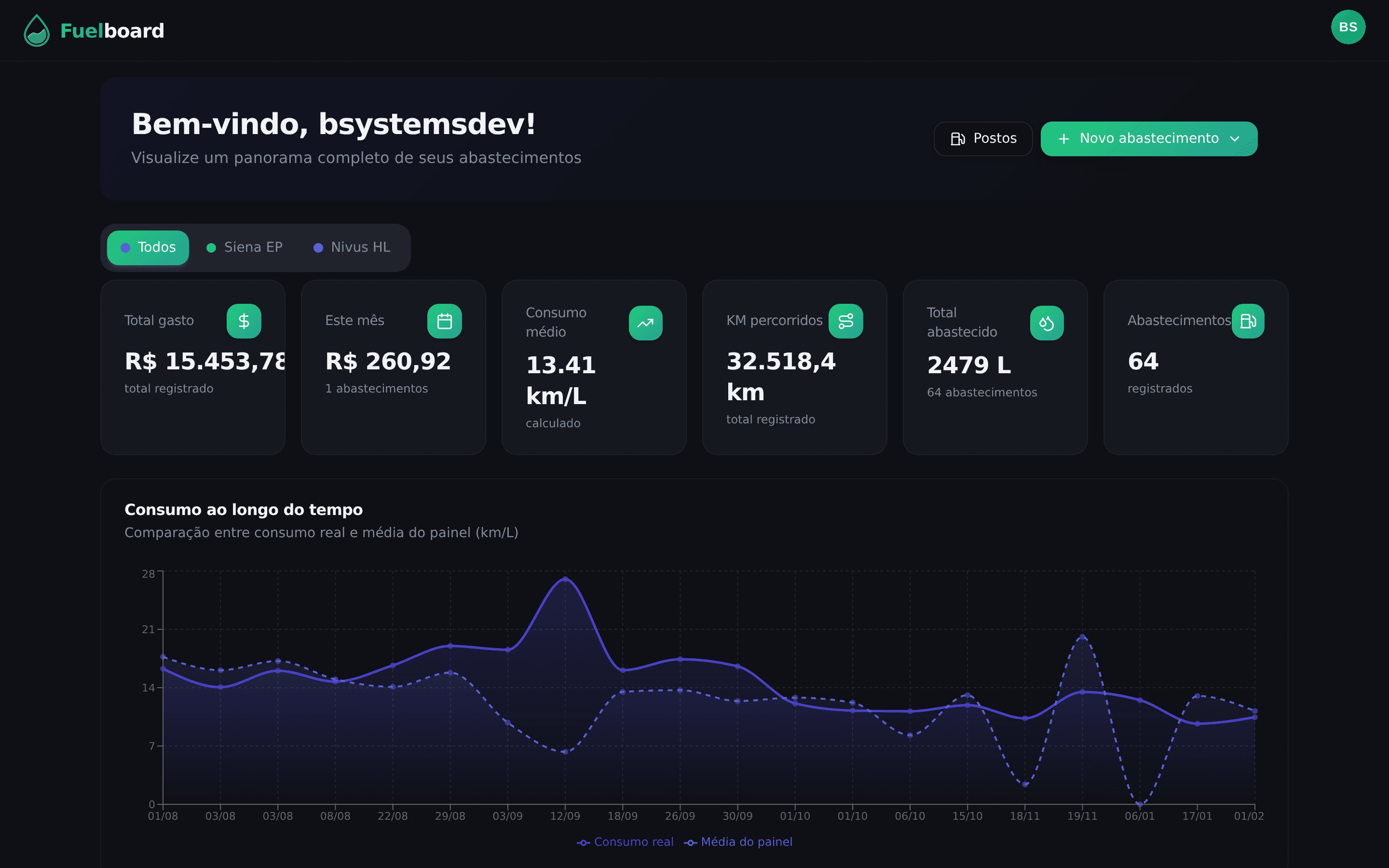 Fuelboard Dashboard - Visão geral com métricas e gráficos